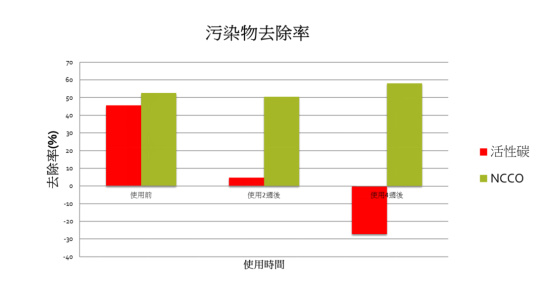 空气净化器告别活性炭时代迎来跨时代新科技NCCO(图2)