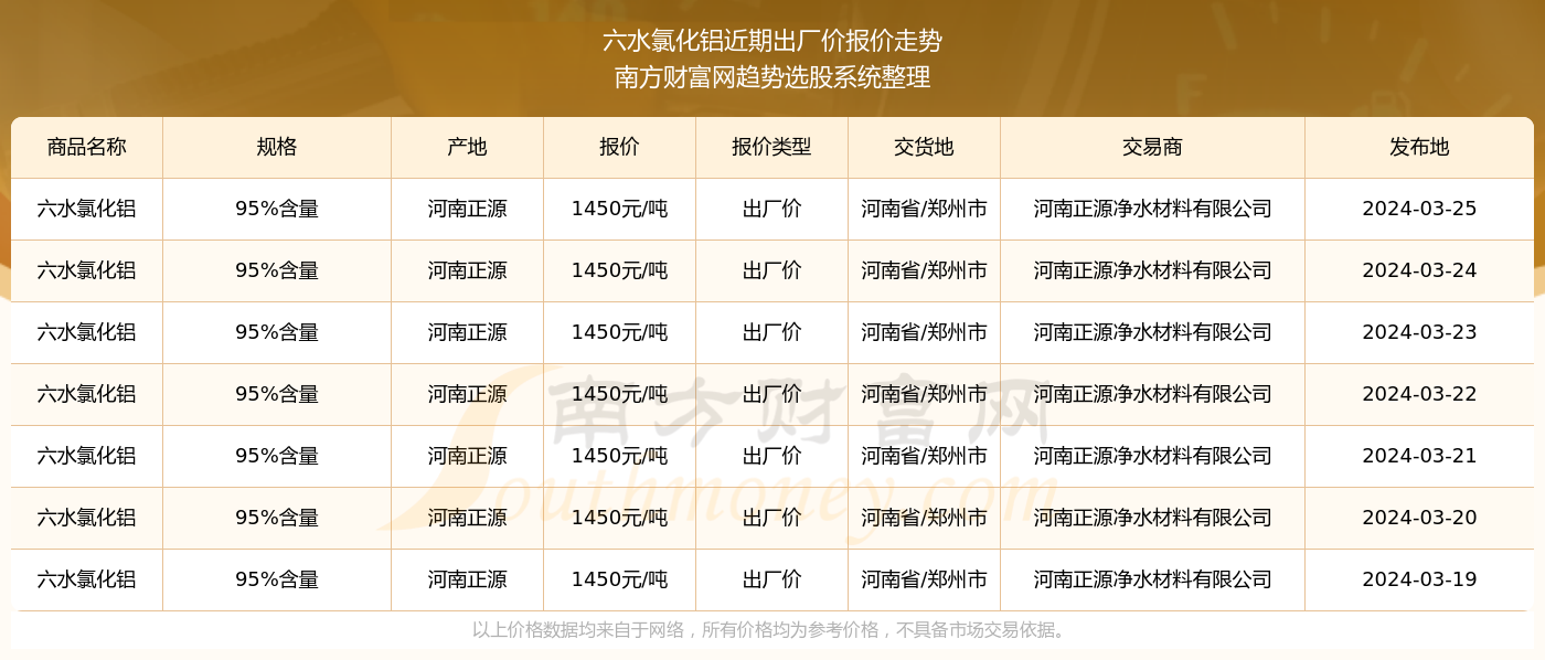 PG平台 电子2024年3月25日六水氯化铝出厂价报价详情及近期出厂价报价走势(图2)