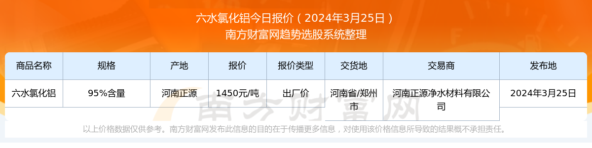 PG平台 电子2024年3月25日六水氯化铝出厂价报价详情及近期出厂价报价走势(图1)