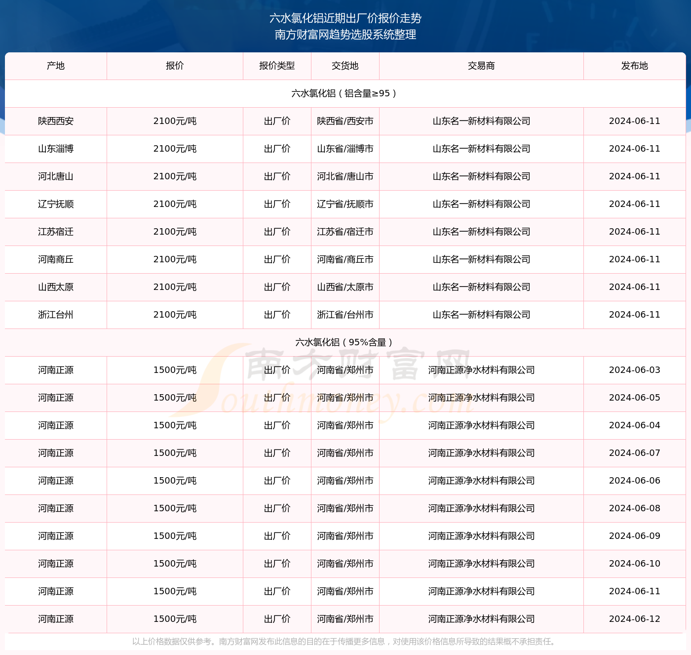 2024年6月pg电子网站12日六水氯化铝出厂价报价动态(图2)