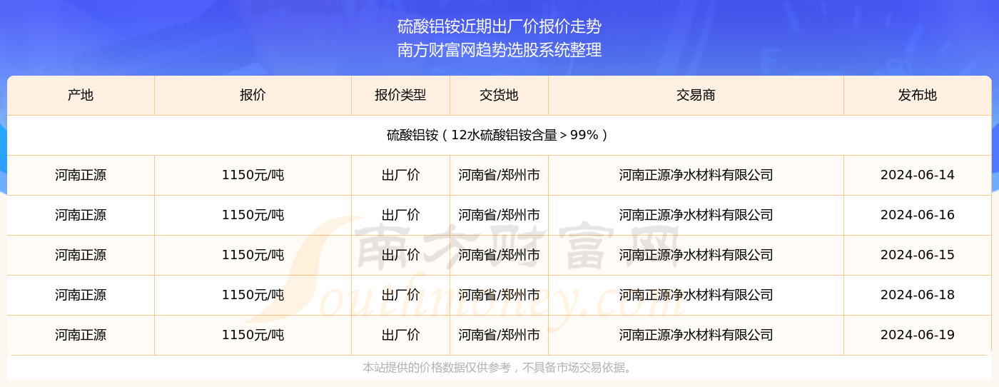 pg电子网站2024年6月19日硫酸铝铵出厂价报价详情一览表(图2)