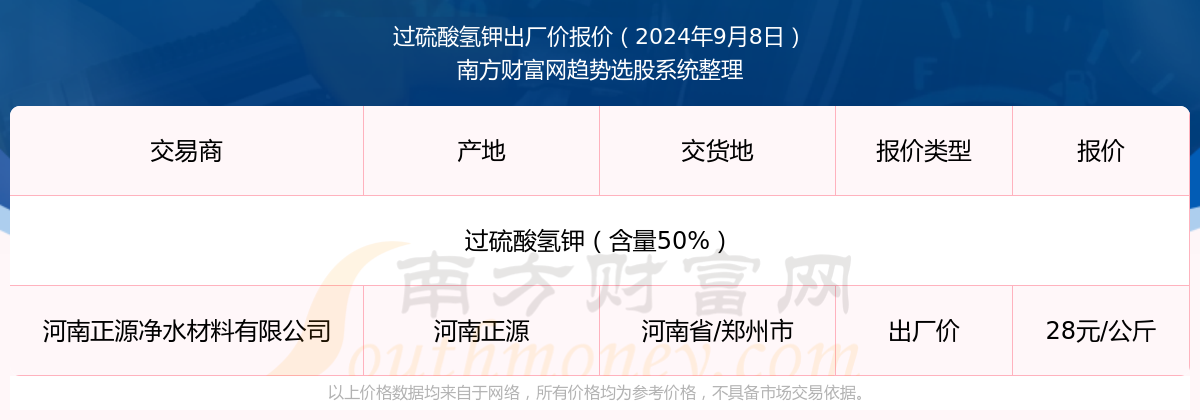 pg电子网站过硫酸氢钾出厂价报价:2024年9月8日过硫酸氢钾出厂价多少钱(图1)