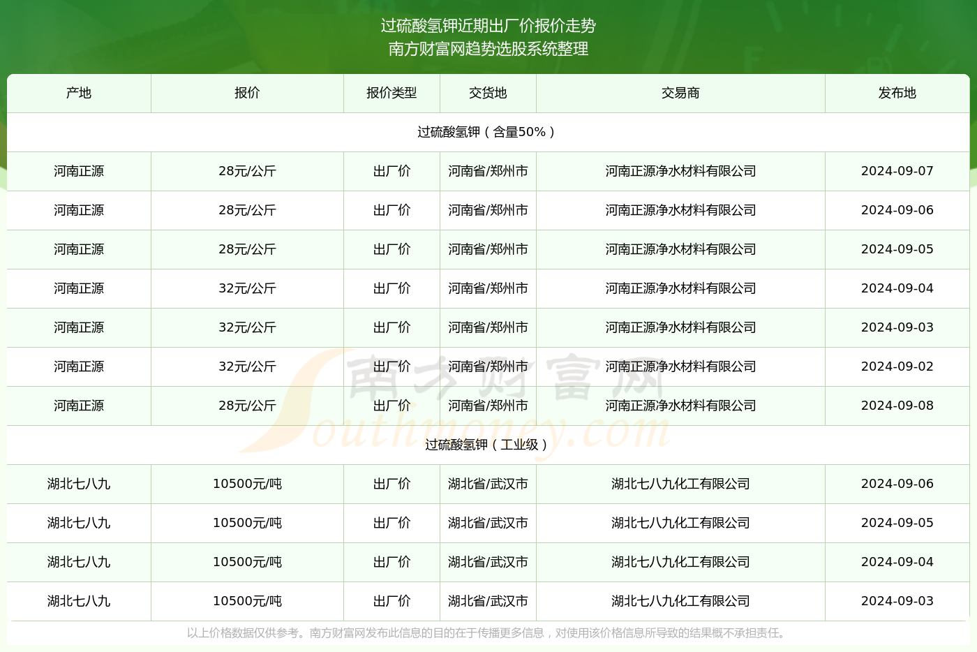 pg电子网站过硫酸氢钾出厂价报价:2024年9月8日过硫酸氢钾出厂价多少钱(图2)