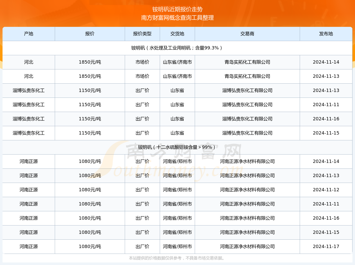 2024年11月17日铵明矾报价详情一览表(图2)